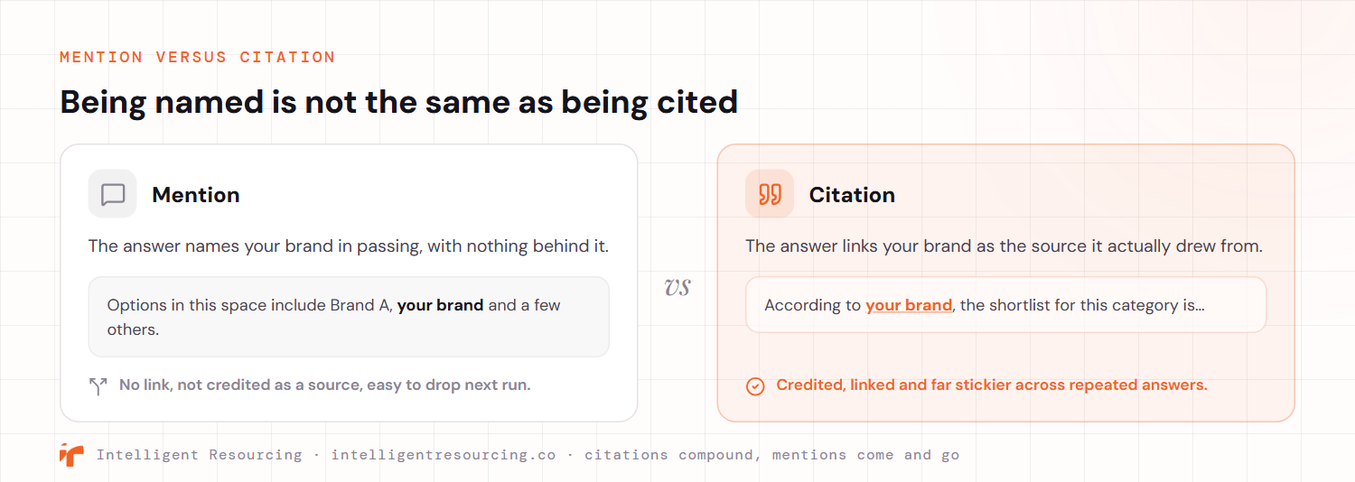 A contrast between a mention and a citation in an AI answer. A mention names your brand in passing with nothing behind it: no link, not credited as a source, and easy to drop on the next run. A citation links your brand as the source the answer drew from: credited, linked and far stickier across repeated answers. Citations compound while mentions come and go.