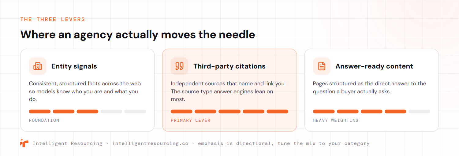 The three levers an agency pulls to move AI citation share, shown as separate panels with an emphasis indicator. Entity signals are the foundation: consistent, structured facts across the web so models know who you are. Third-party citations are the primary lever: independent sources that name and link you, the source type answer engines lean on most. Answer-ready content carries heavy weighting: pages structured as the direct answer to a buyer's question. Emphasis is directional and should be tuned to your category.