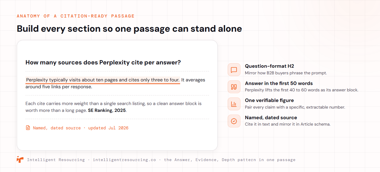 The anatomy of a Citation-Ready Passage, built so any single section can be lifted and cited without surrounding context. A question-format H2 mirrors how B2B buyers phrase the prompt. The direct answer lands in the first fifty words, because Perplexity lifts the first forty to sixty words of a section as its answer block. The supporting evidence pairs each claim with one verifiable figure. A named, dated source closes the passage and is mirrored in Article schema. This is the Answer, Evidence, Depth pattern in one passage.