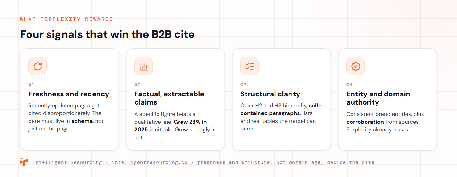 Four signals Perplexity rewards when it cites B2B content, shown as criteria cards. Freshness and recency: recently updated pages get cited disproportionately and the date must live in schema, not just on the page. Factual, extractable claims: a specific figure such as grew 23% in 2025 is citable while a qualitative line is not. Structural clarity: clear H2 and H3 hierarchy, self-contained paragraphs, lists and real tables the model can parse. Entity and domain authority: consistent brand entities plus corroboration from sources Perplexity already trusts. Freshness and structure, not domain age, decide the cite.