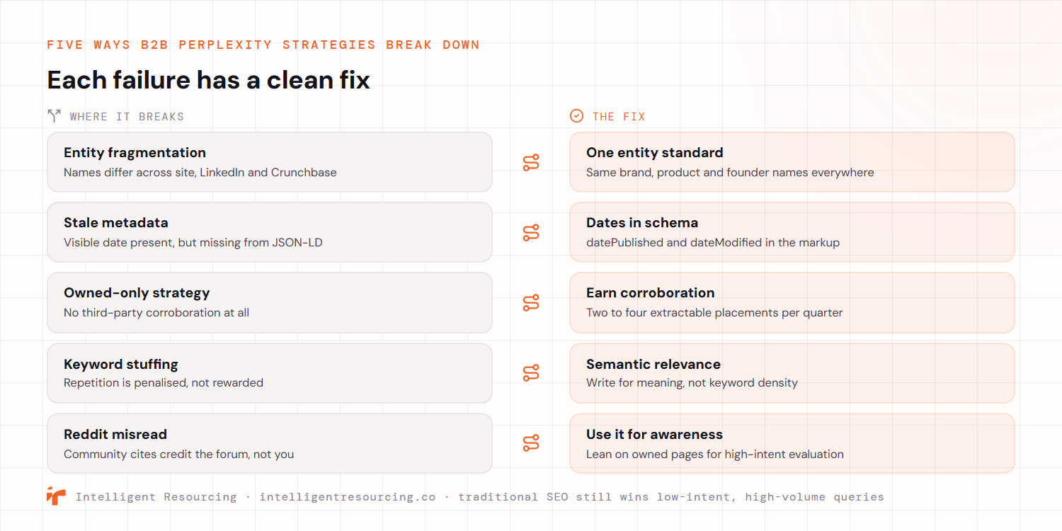 Five ways B2B Perplexity strategies break down, each paired with a clean fix. Entity fragmentation, where names differ across the site, LinkedIn and Crunchbase, is fixed with one entity standard using the same brand, product and founder names everywhere. Stale metadata, where a visible date is present but missing from JSON-LD, is fixed by putting datePublished and dateModified in the markup. An owned-only strategy with no third-party corroboration is fixed by earning two to four extractable placements per quarter. Keyword stuffing, where repetition is penalised, is fixed by writing for semantic relevance, not keyword density. Misreading Reddit, where community cites credit the forum rather than the brand, is fixed by using community for awareness and leaning on owned pages for high-intent evaluation. Traditional SEO still wins low-intent, high-volume queries.
