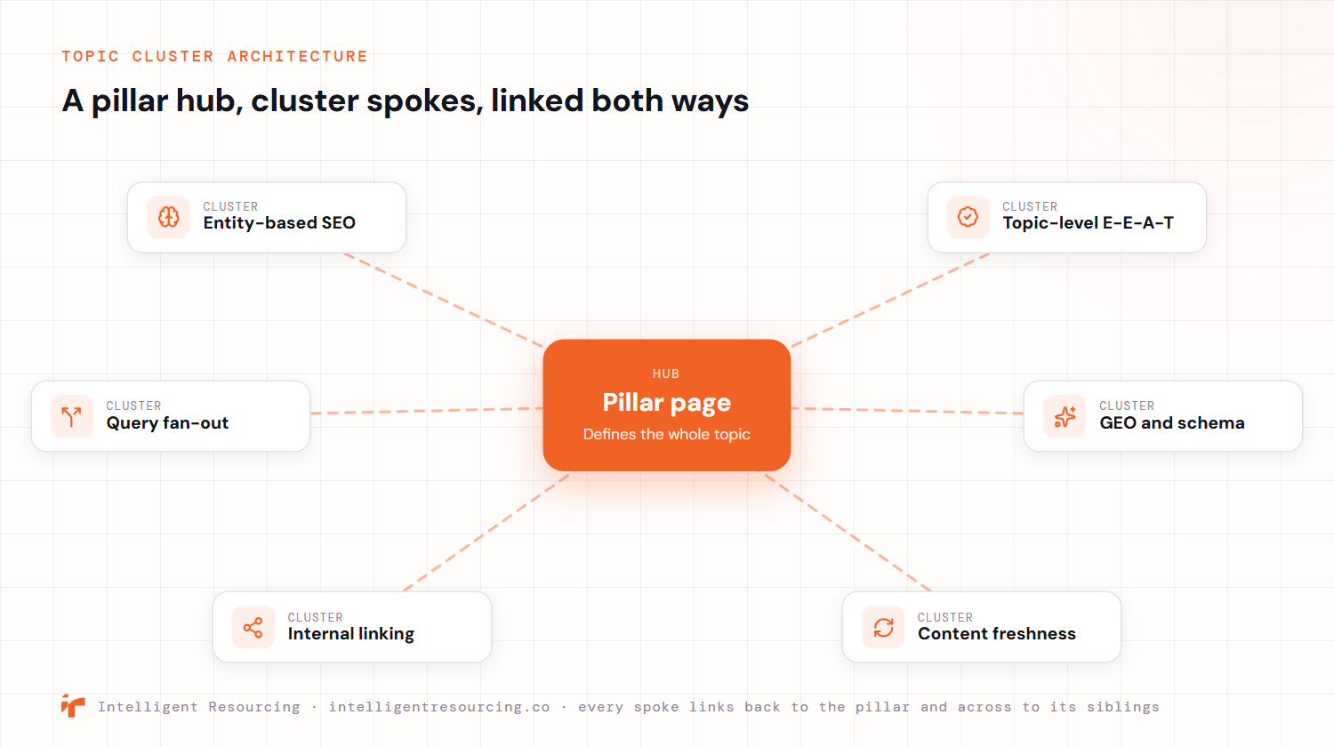 A topic cluster drawn as a hub and spoke. A central pillar page that defines the whole topic sits at the hub, with six cluster pages linked out as spokes: entity-based SEO, topic-level E-E-A-T, query fan-out, GEO and schema, internal linking, and content freshness. Every spoke links back to the pillar and across to its siblings so engines can see the coverage is complete.