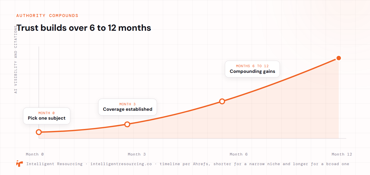A rising curve showing topical authority compounding over 6 to 12 months. At month 0 you pick one subject, by month 3 coverage is established, and between months 6 and 12 ranking and AI-visibility gains compound as the curve climbs steeply. The vertical axis is AI visibility and citations. Timeline per Ahrefs, shorter for a narrow niche and longer for a broad one.