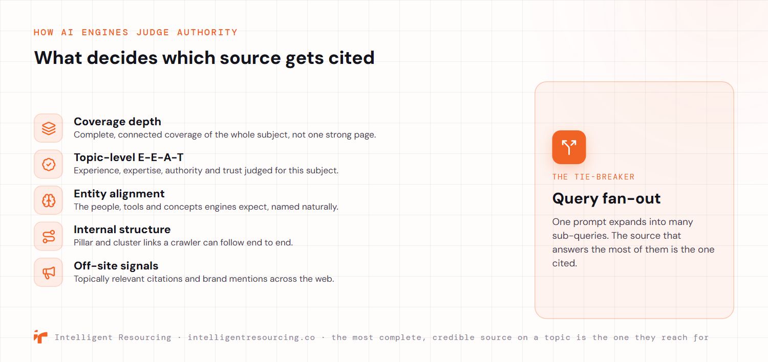 What AI engines judge when deciding which source to cite: coverage depth, meaning complete connected coverage of the whole subject; topic-level E-E-A-T, meaning experience, expertise, authority and trust for the subject; entity alignment, naming the people, tools and concepts engines expect; internal structure, the pillar and cluster links a crawler can follow; and off-site signals, topically relevant citations and brand mentions. The tie-breaker is query fan-out, where one prompt expands into many sub-queries and the source that answers the most of them is the one cited.