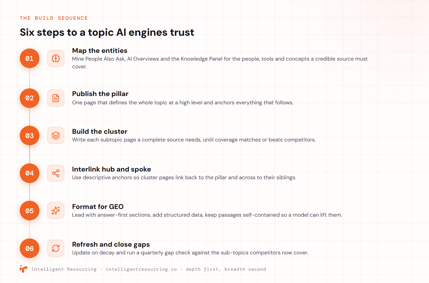 The six-step sequence for building topical authority AI engines trust. Step one, map the entities from People Also Ask, AI Overviews and the Knowledge Panel. Step two, publish a pillar page that defines the whole topic. Step three, build the cluster of subtopic pages a complete source needs. Step four, interlink hub and spoke with descriptive anchors back to the pillar and across to siblings. Step five, format for GEO with answer-first sections, structured data and self-contained passages. Step six, refresh on decay and run a quarterly gap check against competitors.