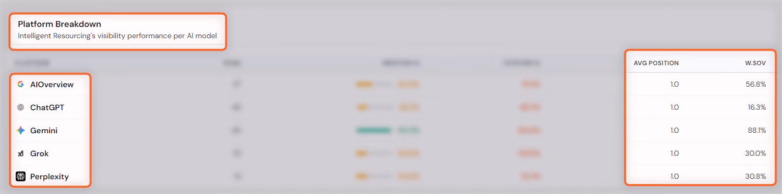 AEO tracker platform breakdown showing Intelligent Resourcing ranked first across Google AI Overview, ChatGPT, Gemini, Grok and Perplexity, with an average position of 1.0 on every engine.