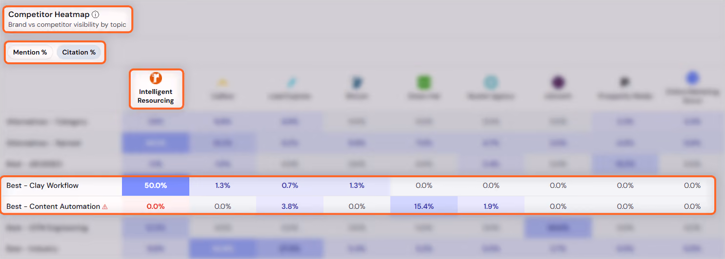 Intelligent Resourcing AEO Tracker Competitor Heatmap, Citation % view, showing Intelligent Resourcing at 50.0% on Best - Clay Workflow versus 0.0% on Best - Content Automation