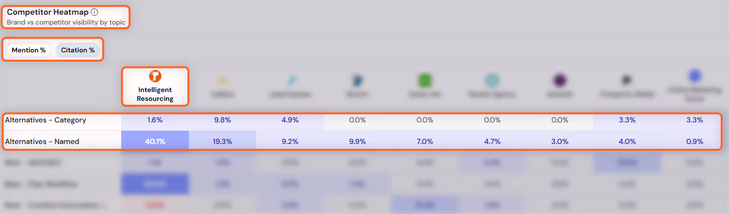 Intelligent Resourcing AEO Tracker Competitor Heatmap, Citation % view, showing Intelligent Resourcing at 1.6% on Alternatives - Category versus 40.1% on Alternatives - Named