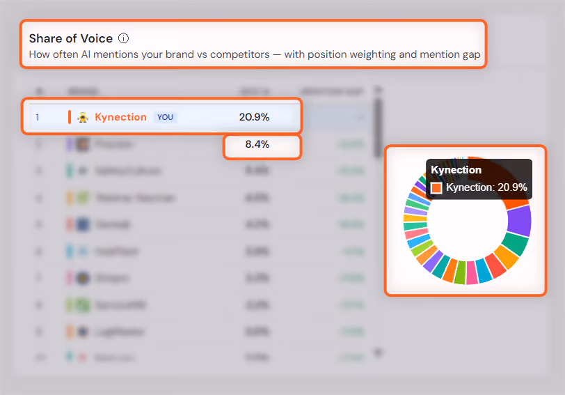 Intelligent Resourcing tracker showing Kynection's average mention rate at 29.5% and average citation rate at 41.2%, with performance trends tracked from April to July.