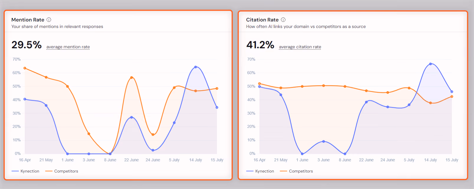 Intelligent Resourcing tracker showing Kynection ranked first for AI share of voice at 20.9%, with a clear lead across the monitored category.