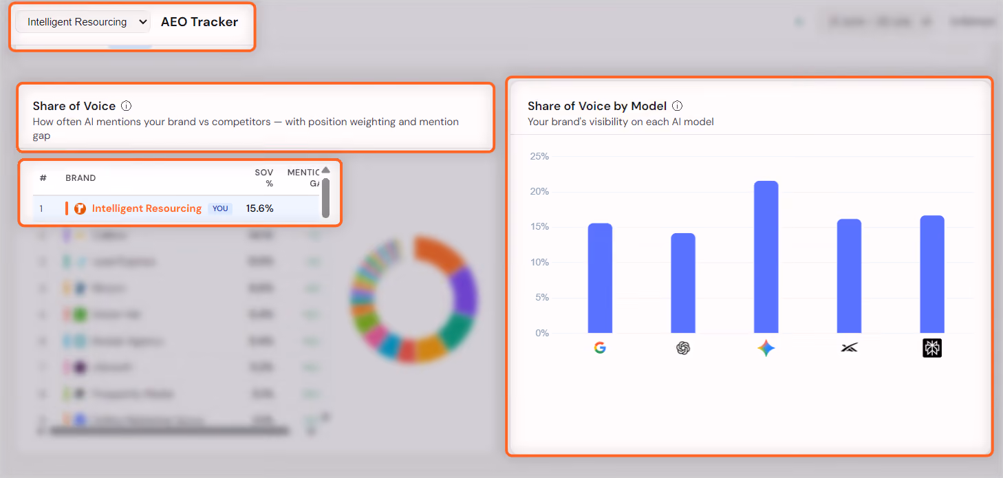 Intelligent Resourcing AEO Tracker showing a 17.7% mention rate, 16.4% weighted share of voice, 2.0 average position and 26.9% citation rate for 21 June to 20 July.