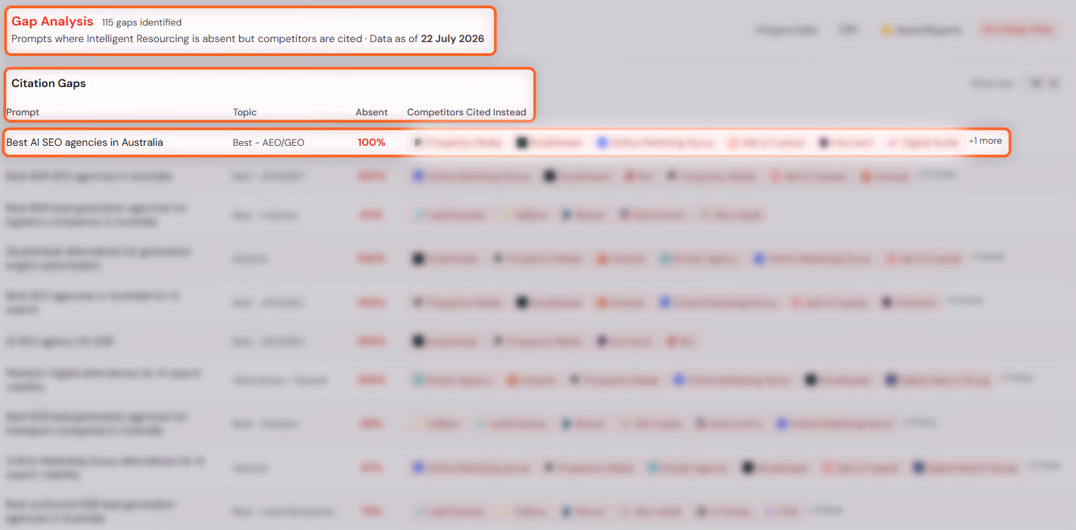 Intelligent Resourcing AEO Tracker Gap Analysis panel, showing 'Best AI SEO agencies in Australia' with 100% absence and competitors cited instead.