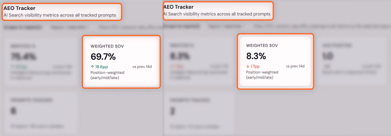 Two Intelligent Resourcing AEO Tracker panels side by side, showing weighted share of voice at 69.7% for the Best - Clay Workflow category and 8.3% for the Pricing - Clay category.