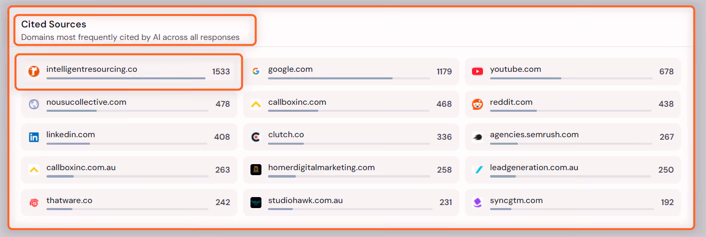 Cited sources in Intelligent Resourcing's AEO tracker: intelligentresourcing.co leads with 1,533 citations, followed by Google with 1,179, YouTube with 678, Nous Collective with 478, Callbox with 468 and Reddit with 438.