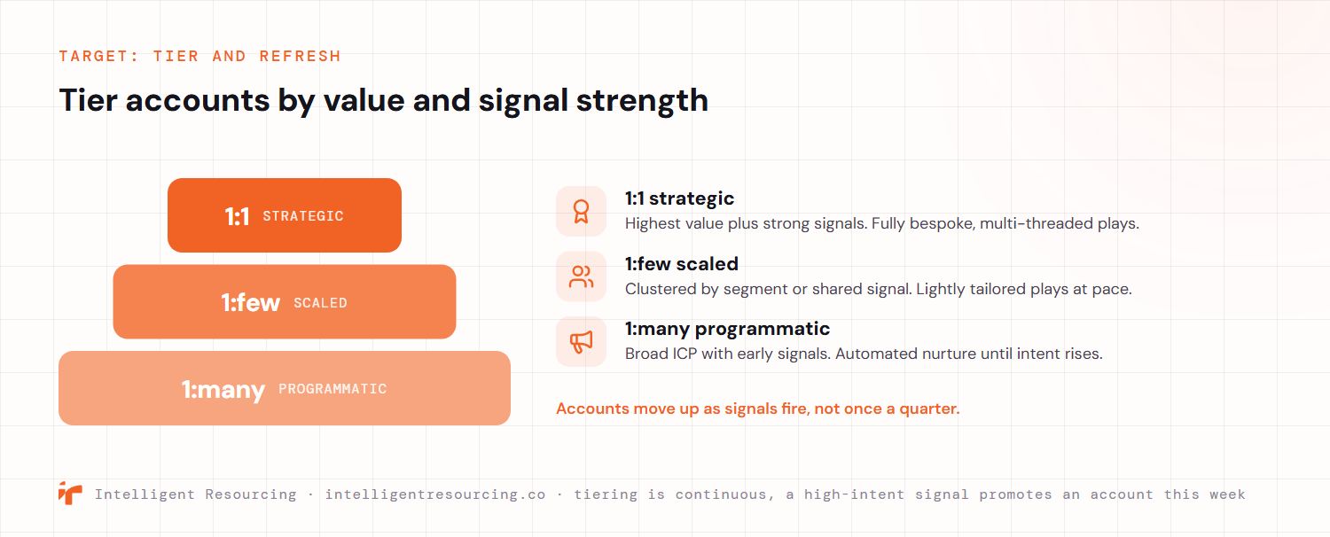 An account-tiering pyramid for the target stage of signal-led ABM. The narrow top tier is 1:1 strategic, for highest-value accounts with strong signals, run as fully bespoke, multi-threaded plays. The middle tier is 1:few scaled, clustered by segment or shared signal and run as lightly tailored plays at pace. The wide base tier is 1:many programmatic, broad ICP accounts with early signals kept on automated nurture until intent rises. Accounts move up as signals fire, not once a quarter, because tiering is continuous.
