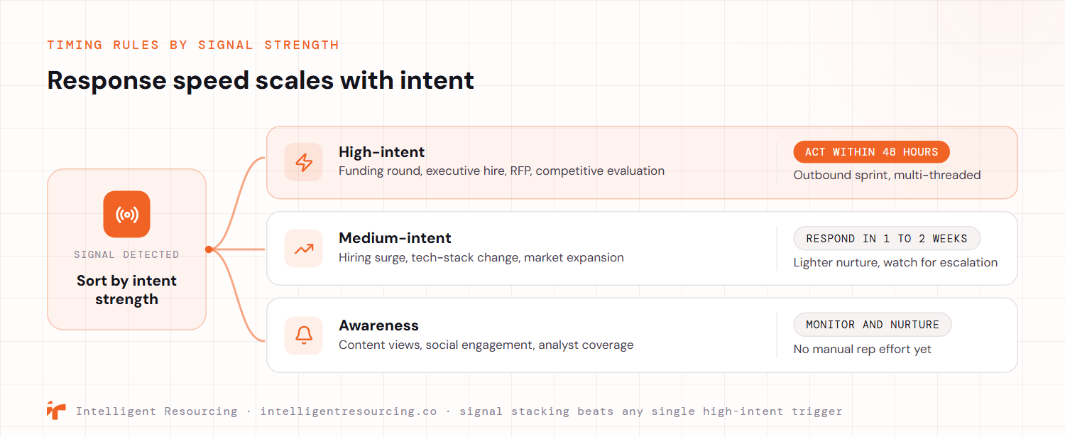 A timing and trigger flow showing how response speed scales with signal strength. A detected signal is sorted by intent strength into three lanes. High-intent signals such as a funding round, executive hire, RFP or competitive evaluation get an outbound sprint acted on within 48 hours. Medium-intent signals such as a hiring surge, tech-stack change or market expansion get a lighter nurture with a response in one to two weeks. Awareness signals such as content views, social engagement or analyst coverage are monitored and nurtured with no manual rep effort yet. Signal stacking beats any single high-intent trigger.