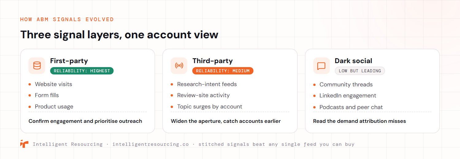 A taxonomy of the three signal layers in signal-led ABM. First-party signals have the highest reliability and come from website visits, form fills and product usage, used to confirm engagement and prioritise outreach. Third-party signals have medium reliability and come from research-intent feeds, review-site activity and topic surges by account, used to widen the aperture and catch accounts earlier. Dark social signals are low but leading and come from community threads, LinkedIn engagement and podcasts and peer chat, used to read the demand that attribution misses. Stitched signals beat any single feed you can buy.