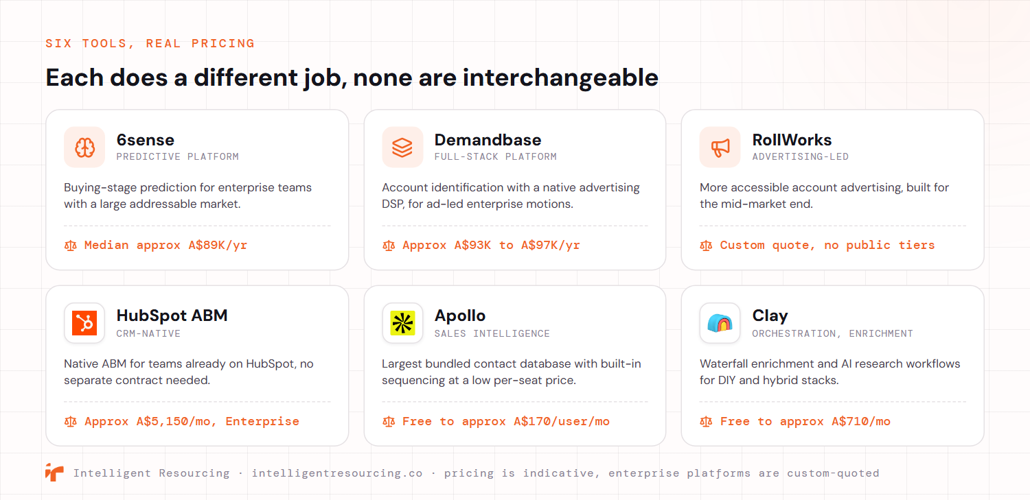 A catalogue of six ABM tools, each doing a different job. 6sense is a predictive platform for enterprise teams with a large addressable market at a median of approximately A$89,000 a year. Demandbase is a full-stack platform for ad-led enterprise motions at approximately A$93,000 to A$97,000 a year. RollWorks is an advertising-led option for the mid-market, custom-quoted with no public tiers. HubSpot ABM is CRM-native for teams already on HubSpot at approximately A$5,150 a month on the Enterprise tier. Apollo is sales intelligence with the largest bundled contact database and built-in sequencing from free to approximately A$170 per user a month. Clay is an orchestration and enrichment engine for DIY and hybrid stacks from free to approximately A$710 a month.