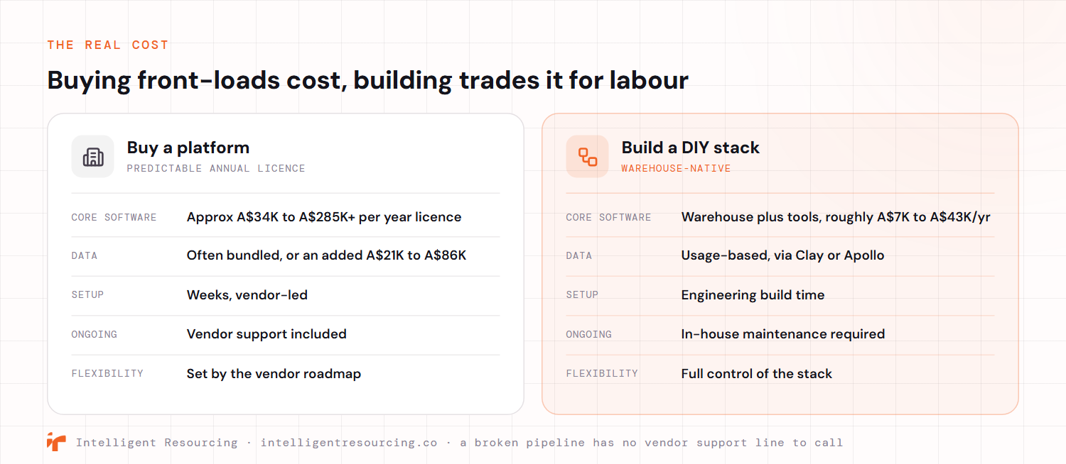 A side by side comparison of buying an ABM platform versus building a DIY stack across five cost lines. Buying carries a predictable annual licence of roughly A$34,000 to A$285,000 or more, data often bundled or an added A$21,000 to A$86,000, setup in weeks that is vendor-led, vendor support included, and flexibility set by the vendor roadmap. Building a warehouse-native stack costs roughly A$7,000 to A$43,000 a year for the warehouse plus tools, usage-based data via Clay or Apollo, engineering build time for setup, in-house maintenance, and full control of the stack.