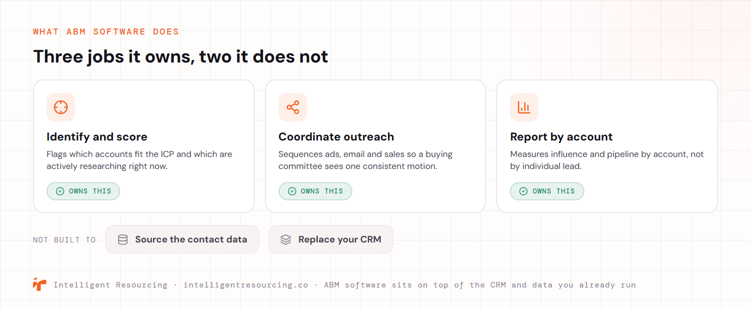 The three jobs account-based marketing software owns and the two it does not. It identifies and scores accounts by flagging which fit the ideal customer profile and which are actively researching, it coordinates outreach by sequencing ads, email and sales so a buying committee sees one consistent motion, and it reports by account rather than by individual lead. It is not built to source the contact data or to replace the CRM, since it sits on top of the CRM and data a team already runs.