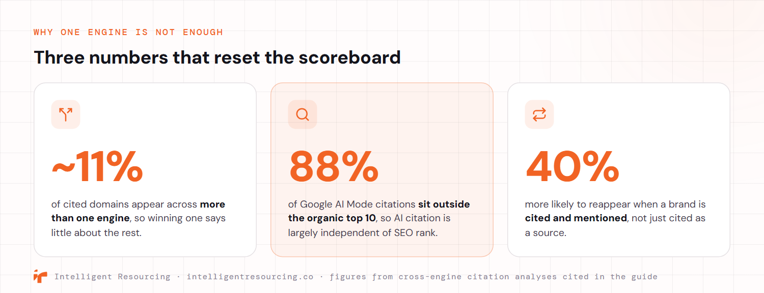 Three numbers that reset the scoreboard for AI visibility. Only about 11 percent of cited domains appear across more than one engine, so winning one engine says little about the rest. Eighty-eight percent of Google AI Mode citations sit outside the organic top 10, so AI citation is largely independent of SEO rank. And a brand is about 40 percent more likely to reappear when it is cited and mentioned, not just cited as a source.