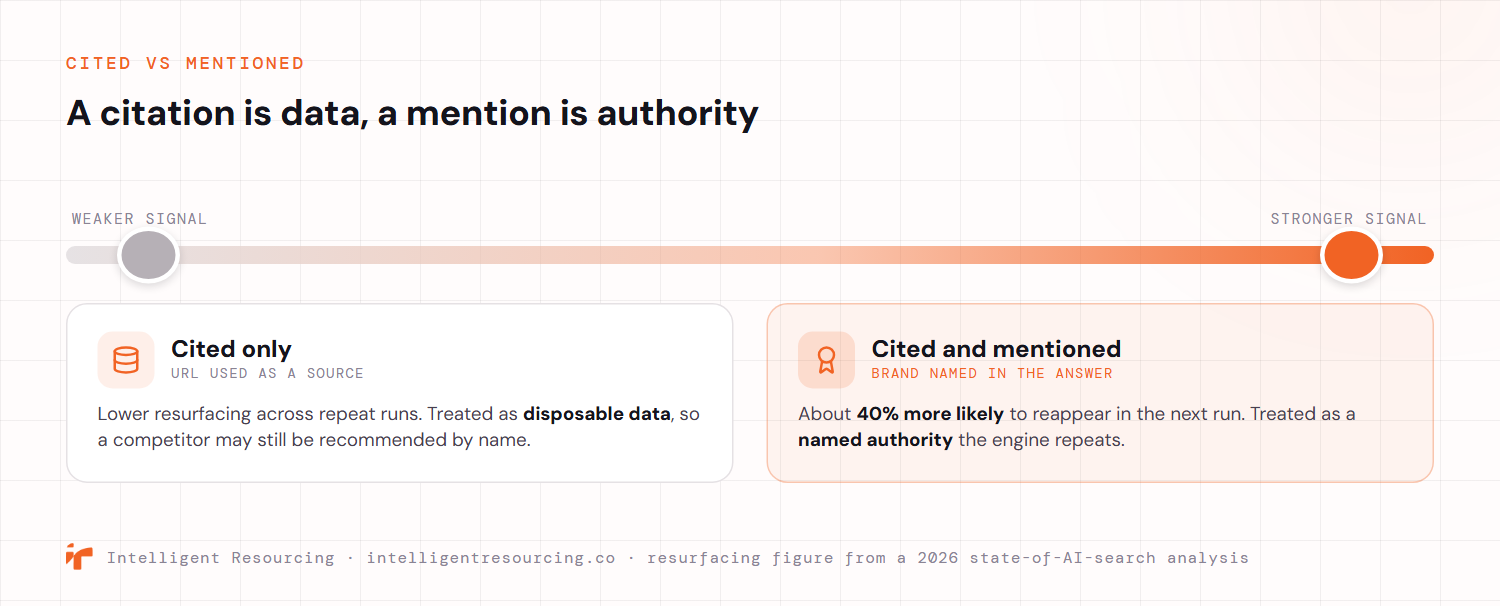 A signal-strength spectrum from cited only to cited and mentioned. Being cited only, where your URL is used as a source, is the weaker signal: it resurfaces less across repeat runs and is treated as disposable data, so a competitor may still be recommended by name. Being cited and mentioned, where your brand is named in the answer, is the stronger signal: it is about 40 percent more likely to reappear in the next run and is treated as a named authority the engine repeats.