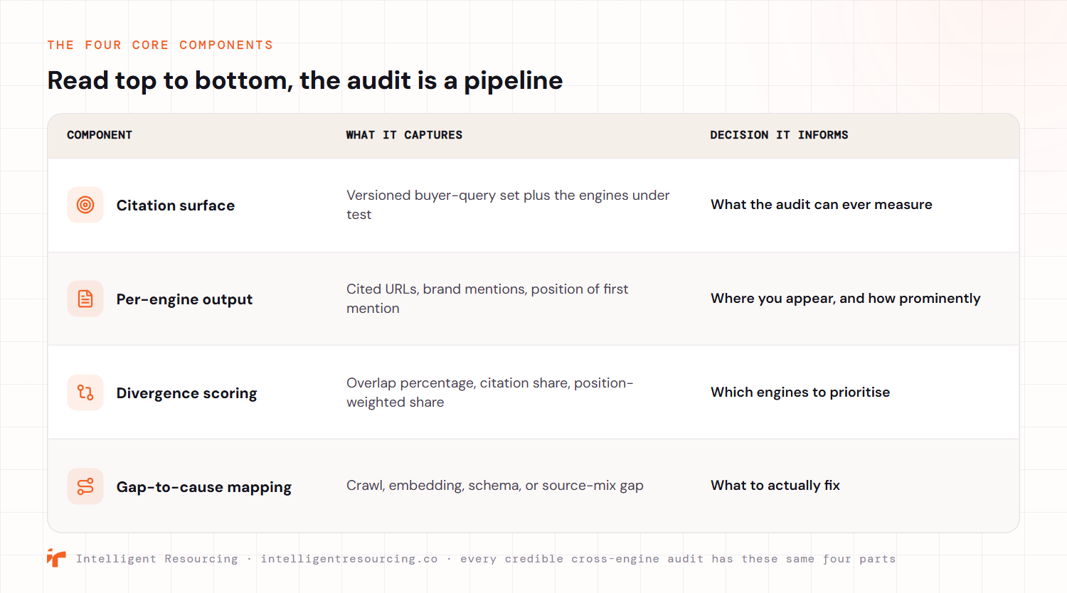 The four core components of a cross-engine AI citation audit, read top to bottom as a pipeline. The citation surface is the versioned buyer-query set plus the engines under test, and it defines what the audit can ever measure. The per-engine output captures cited URLs, brand mentions and the position of the first mention, showing where you appear and how prominently. Divergence scoring uses overlap percentage, citation share and position-weighted share to decide which engines to prioritise. Gap-to-cause mapping traces each gap to a crawl, embedding, schema or source-mix cause, so you know what to actually fix.