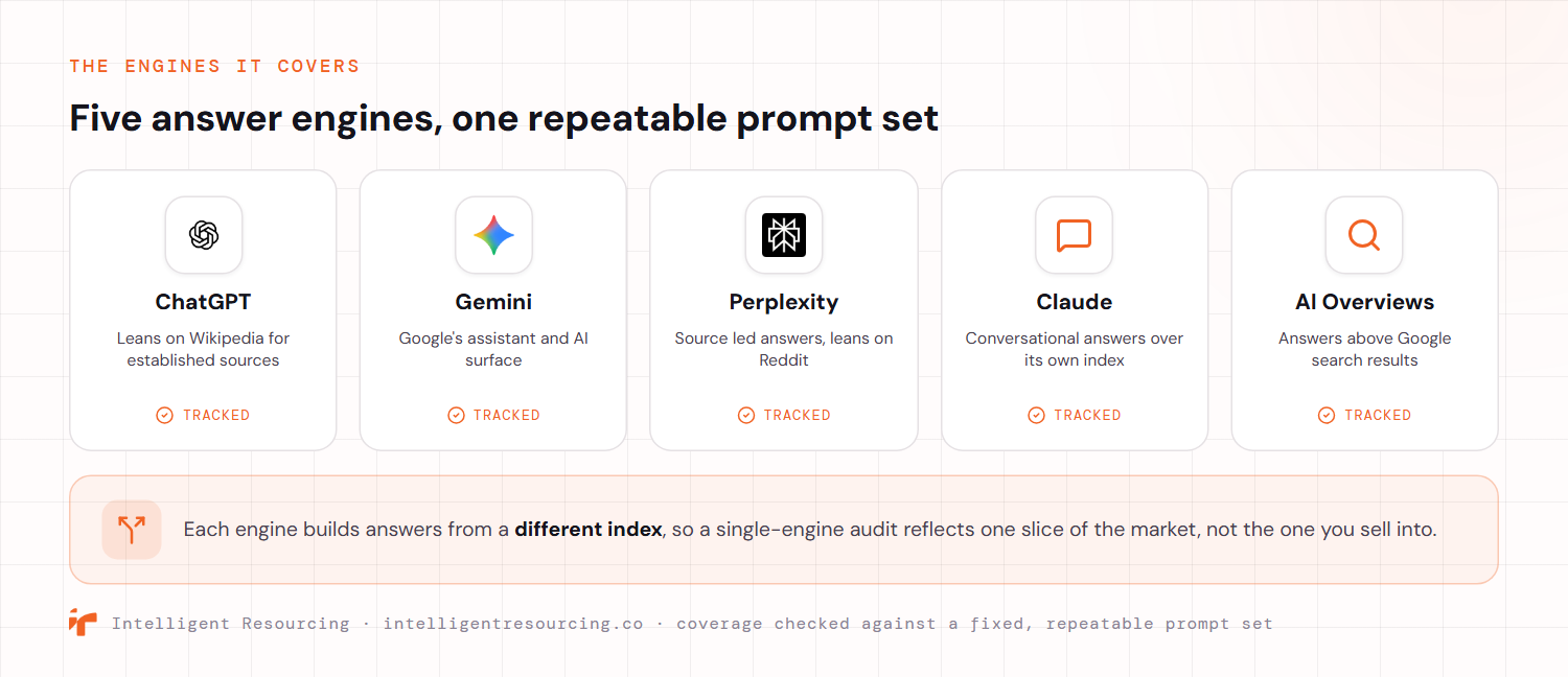 The five answer engines a cross-engine AI citation audit covers, each tracked against one repeatable prompt set: ChatGPT, which leans on Wikipedia for established sources; Gemini, Google's assistant and AI surface; Perplexity, which gives source led answers and leans on Reddit; Claude, which gives conversational answers over its own index; and Google AI Overviews, the answers shown above the search results. Each engine builds answers from a different index, so a single-engine audit reflects only one slice of the market.