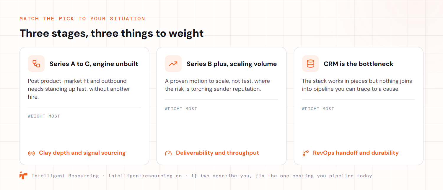 Three buyer situations matched to the criteria to weight most. A Series A to C team with the engine unbuilt, needing outbound stood up fast without another hire, should weight Clay depth and signal sourcing. A Series B and later team scaling a proven volume motion, where the risk is torching sender reputation, should weight deliverability and throughput. A team where the CRM is the bottleneck, with a stack that works in pieces but nothing joining into traceable pipeline, should weight the RevOps handoff and system durability. If two describe you, fix the one costing you pipeline today.