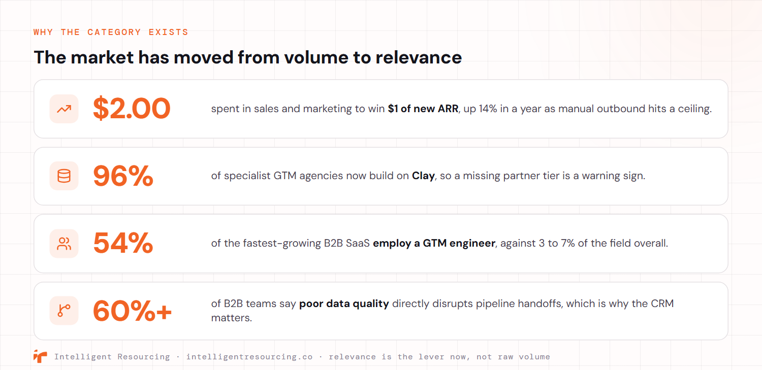 Four market figures explaining why GTM engineering exists as a category. B2B SaaS now spends about $2.00 in sales and marketing to win $1 of new ARR, up 14% in a year as manual outbound hits a ceiling. Around 96% of specialist GTM agencies now build on Clay, so a missing partner tier is a warning sign. About 54% of the fastest-growing B2B SaaS employ a GTM engineer, against 3 to 7% of the field overall. And over 60% of B2B teams say poor data quality directly disrupts pipeline handoffs, which is why the CRM matters. Relevance is the lever now, not raw volume.