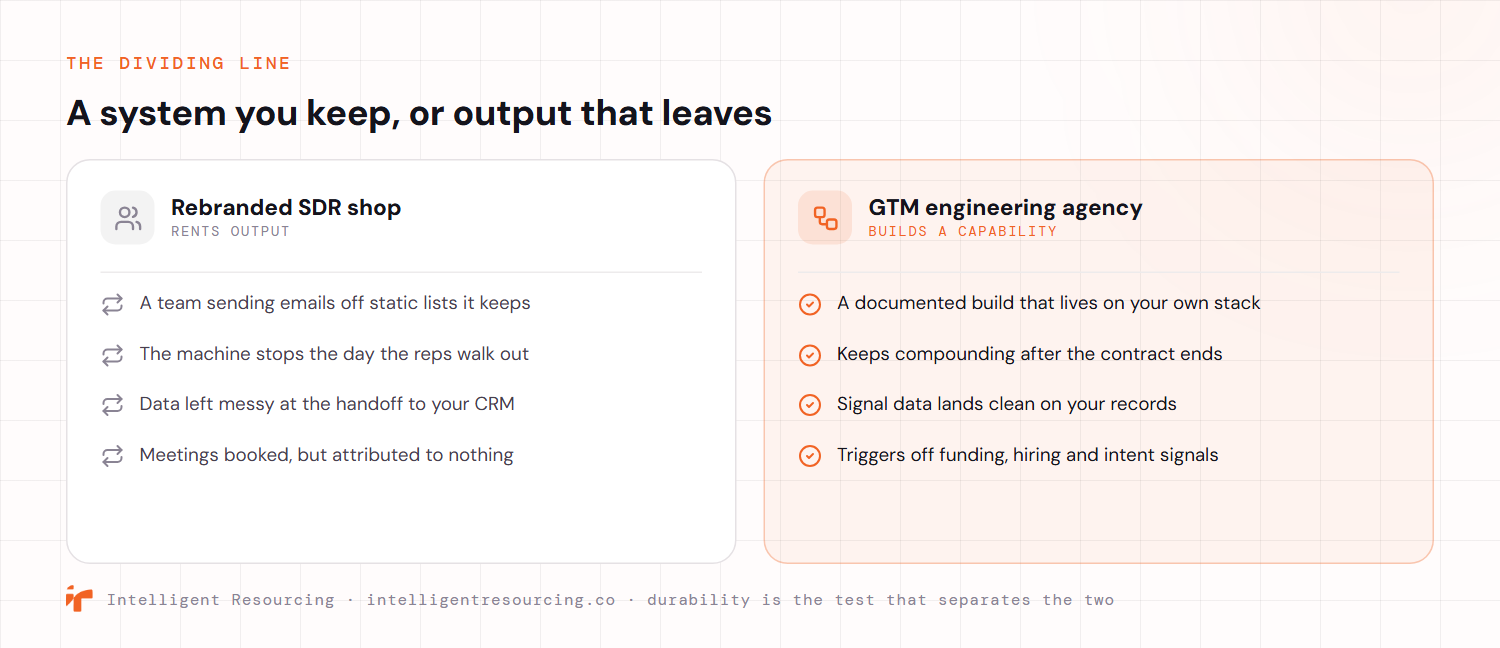A two column comparison of the dividing line in GTM engineering. On the left, a rebranded SDR shop rents output: a team sending emails off static lists it keeps, a machine that stops the day the reps walk out, data left messy at the handoff to your CRM, and meetings booked but attributed to nothing. On the right, a GTM engineering agency builds a capability: a documented build that lives on your own stack, output that keeps compounding after the contract ends, signal data that lands clean on your records, and outreach triggered off funding, hiring and intent signals. Durability is the test that separates the two.