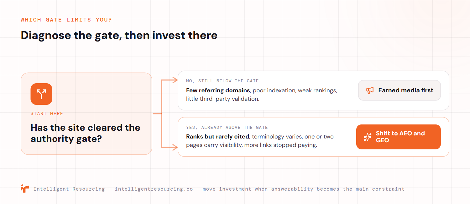 A decision fork for diagnosing which gate limits AI visibility. The starting question asks whether the site has cleared the authority gate. If no, with signs such as few referring domains, poor indexation, weak rankings and little third-party validation, the recommendation is earned media first. If yes, with signs such as ranking but rarely being cited, terminology that varies, one or two pages carrying visibility, and more links no longer paying off, the recommendation is to shift to AEO and GEO.