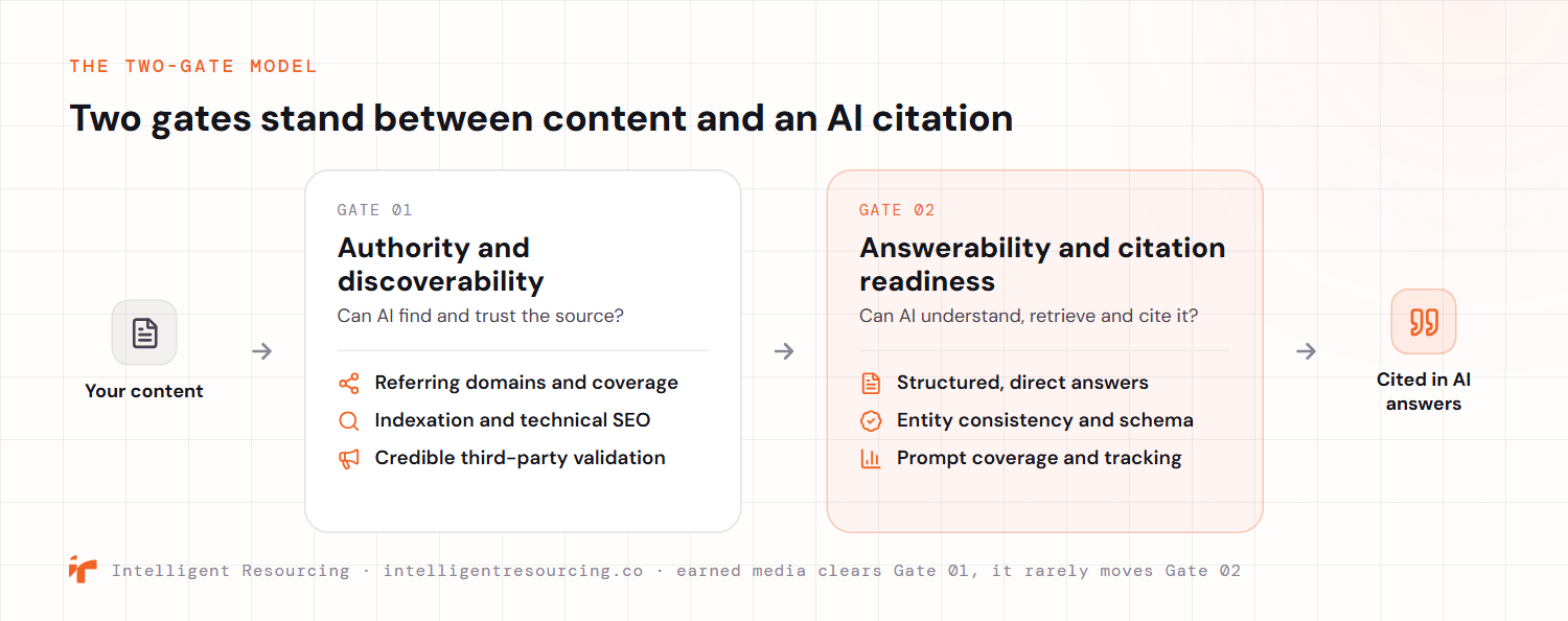 The two-gate model showing that content passes two gates before an AI citation. Gate 01 is authority and discoverability, asking whether AI can find and trust the source, and turns on referring domains and coverage, indexation and technical SEO, and credible third-party validation. Gate 02 is answerability and citation readiness, asking whether AI can understand, retrieve and cite the content, and turns on structured direct answers, entity consistency and schema, and prompt coverage and tracking. Earned media clears Gate 01 but rarely moves Gate 02.