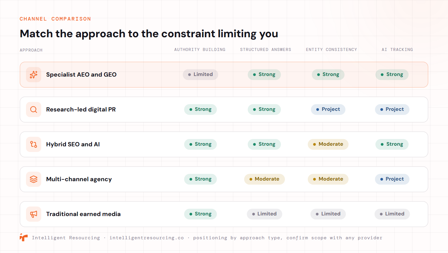 A comparison matrix mapping five earned media approaches against four capabilities: authority building, structured answers, entity consistency and AI tracking. Specialist AEO and GEO is limited on authority building but strong on structured answers, entity consistency and AI tracking. Research-led digital PR is strong on authority building and structured answers, and project-dependent on entity consistency and AI tracking. Hybrid SEO and AI is strong on authority, answers and tracking, and moderate on entity consistency. A multi-channel agency is strong on authority, moderate on answers and entity, and project-dependent on tracking. Traditional earned media is strong on authority building but limited on the other three.