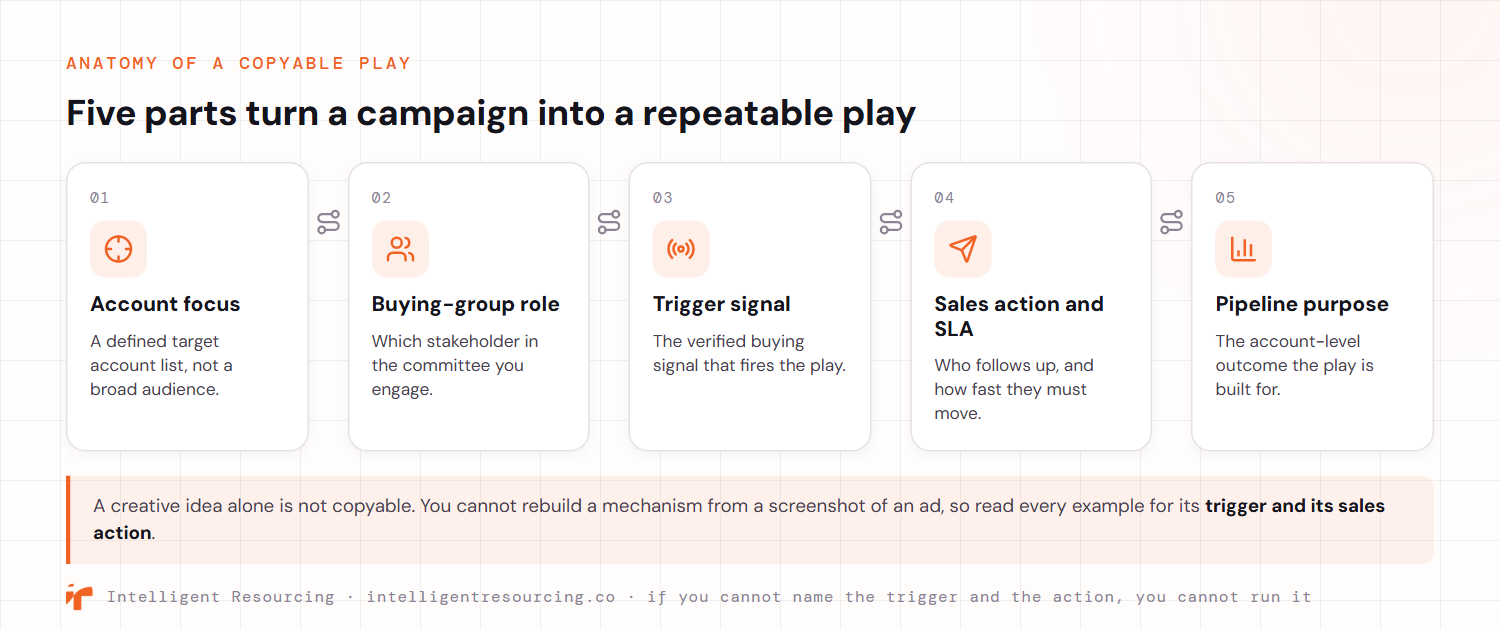 The anatomy of a copyable ABM play shown as five connected parts: account focus, a defined target account list rather than a broad audience; buying-group role, which stakeholder in the committee you engage; trigger signal, the verified buying signal that fires the play; sales action and SLA, who follows up and how fast they must move; and pipeline purpose, the account-level outcome the play is built for. A callout notes that a creative idea alone is not copyable because you cannot rebuild a mechanism from a screenshot of an ad.