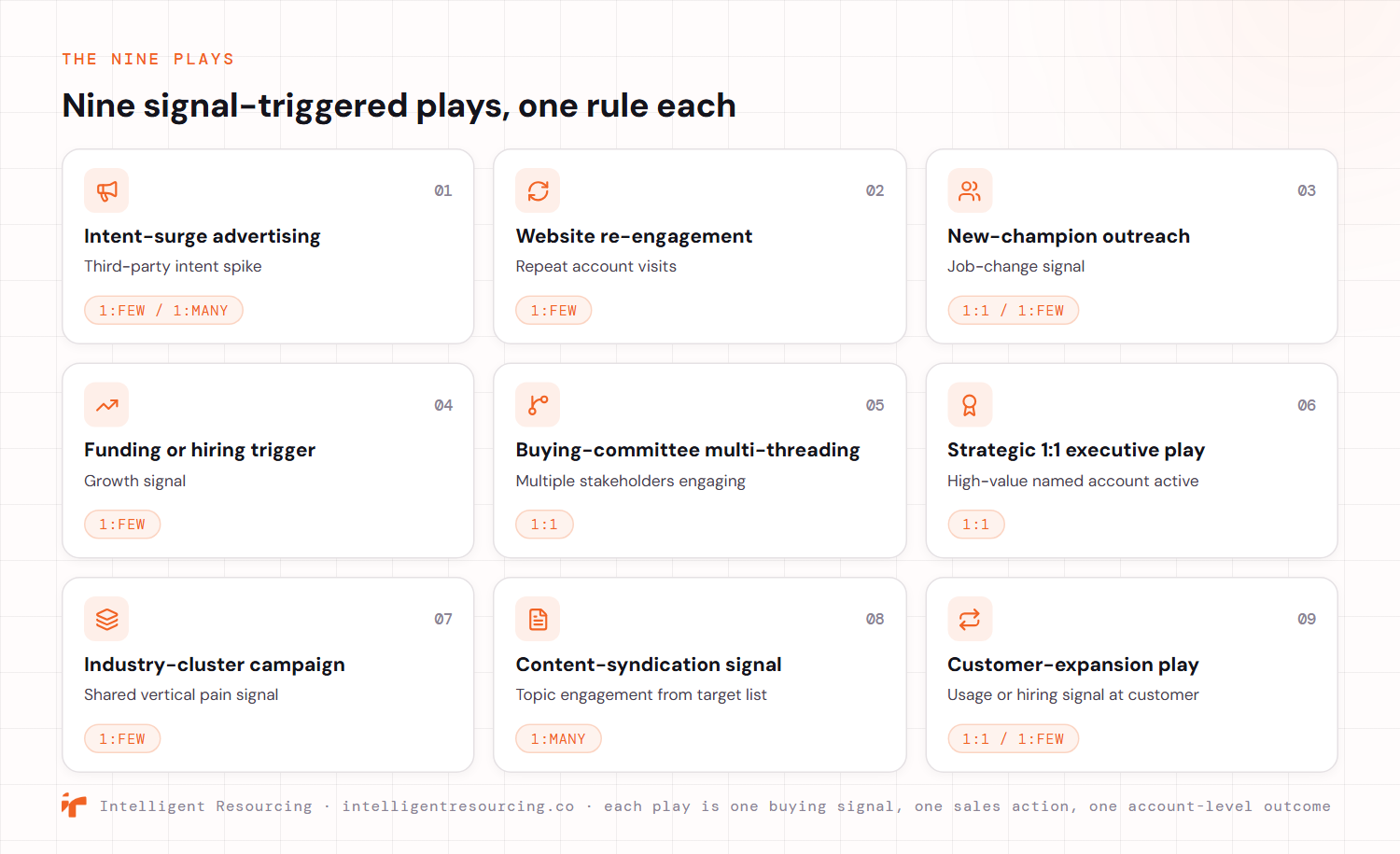 A catalogue of nine signal-triggered account-based marketing plays as cards, each with its trigger signal and ABM tier: intent-surge advertising on a third-party intent spike (1:few or 1:many); website re-engagement on repeat account visits (1:few); new-champion outreach on a job-change signal (1:1 or 1:few); funding or hiring trigger on a growth signal (1:few); buying-committee multi-threading on multiple stakeholders engaging (1:1); strategic 1:1 executive play on a high-value named account active (1:1); industry-cluster campaign on a shared vertical pain signal (1:few); content-syndication signal on topic engagement from the target list (1:many); and customer-expansion play on a usage or hiring signal at a customer (1:1 or 1:few). Each play is one buying signal, one sales action and one account-level outcome.