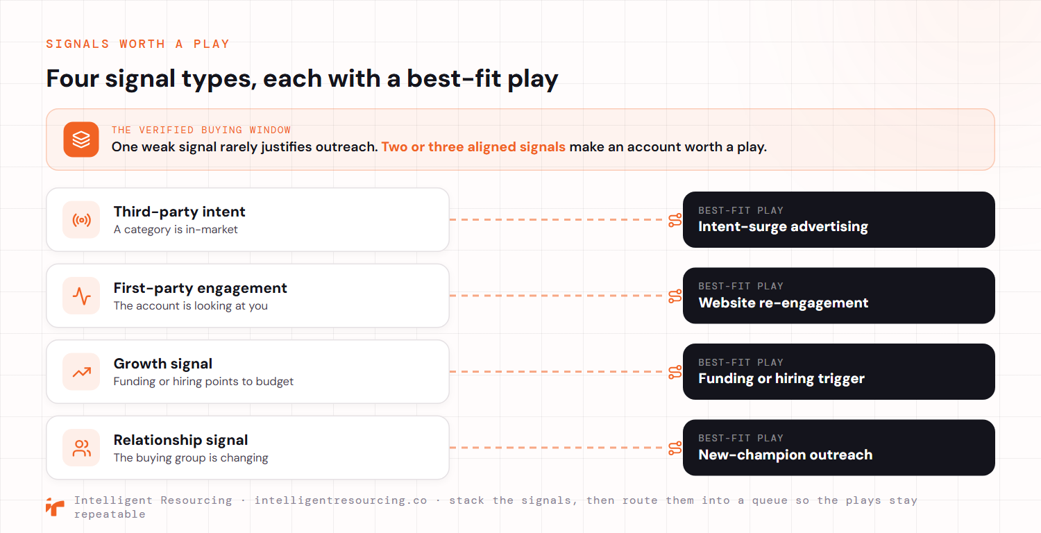 A mapping of four buying-signal types to their best-fit play, under a Verified Buying Window rule that two or three aligned signals, not one weak signal, make an account worth a play. Third-party intent, meaning a category is in-market, maps to intent-surge advertising; first-party engagement, meaning the account is looking at you, maps to website re-engagement; a growth signal, where funding or hiring points to budget, maps to the funding or hiring trigger play; and a relationship signal, where the buying group is changing, maps to new-champion outreach.
