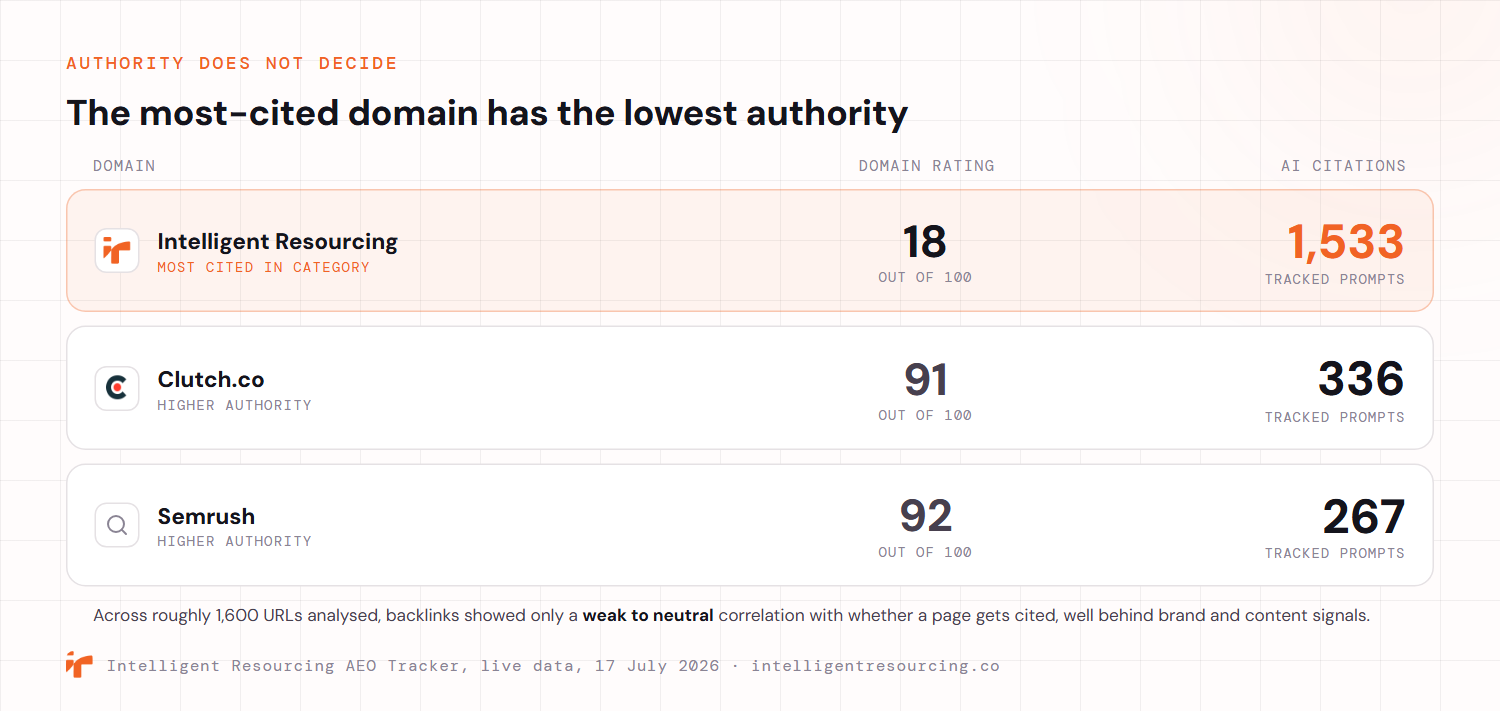 A contrast of three domains showing that the most-cited domain has the lowest authority. Intelligent Resourcing sits at a domain rating of 18 yet holds 1,533 AI citations across tracked prompts, the most cited in its category. Clutch.co sits at a domain rating of 91 with 336 citations and Semrush sits at 92 with 267 citations. Across roughly 1,600 URLs analysed, backlinks showed only a weak to neutral correlation with whether a page gets cited, well behind brand and content signals. Source: Intelligent Resourcing AEO Tracker, live data, 17 July 2026.
