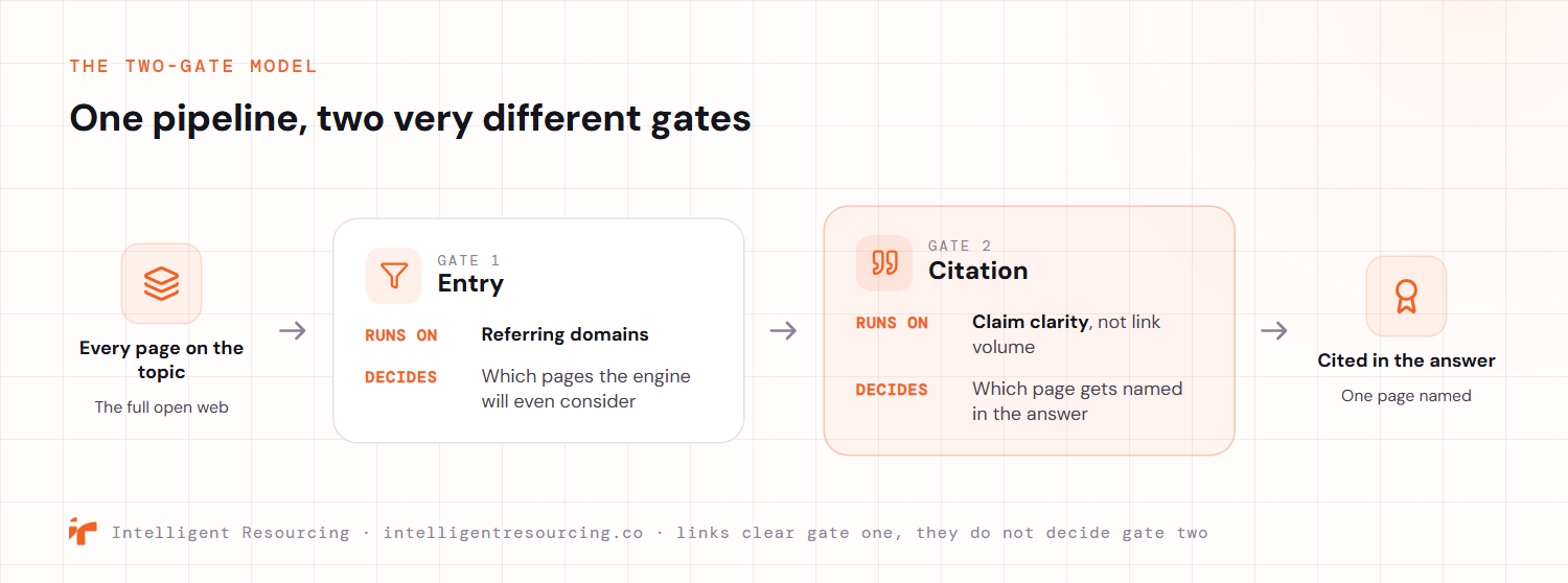 The Two-Gate Model shown as one pipeline with two very different gates. Every page on the topic across the open web passes through Gate 1, entry, which runs on referring domains and decides which pages an engine will even consider. Whatever clears that gate passes through Gate 2, citation, which runs on claim clarity rather than link volume and decides which page gets named in the answer, leaving one page cited. Links clear gate one, they do not decide gate two.