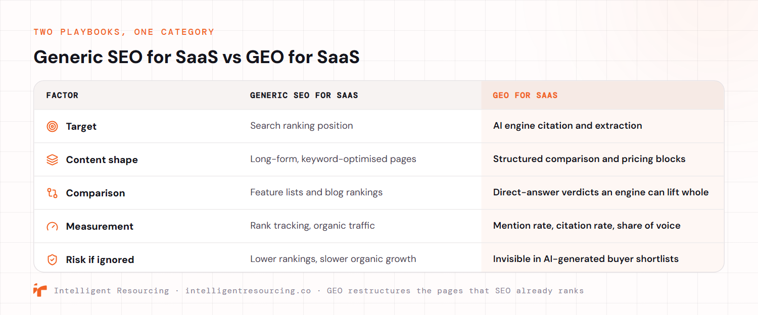 A comparison table of generic SEO for SaaS versus GEO for SaaS across five factors. Target: a search ranking position versus AI engine citation and extraction. Content shape: long-form keyword-optimised pages versus structured comparison and pricing blocks. Comparison: feature lists and blog rankings versus direct-answer verdicts an engine can lift whole. Measurement: rank tracking and organic traffic versus mention rate, citation rate and share of voice. Risk if ignored: lower rankings and slower organic growth versus being invisible in AI-generated buyer shortlists.