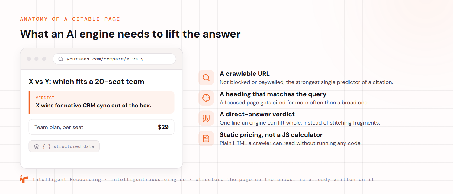 The anatomy of a citable SaaS comparison page, shown as a browser mock with annotations. A crawlable URL that is not blocked or paywalled is the strongest single predictor of a citation. A heading that matches the query keeps the page focused, and a focused page gets cited far more often than a broad one. A direct-answer verdict gives an engine one line it can lift whole instead of stitching fragments. Static pricing in plain HTML, not a JavaScript calculator, is content a crawler can read without running code. Structured data helps an engine trust the page.