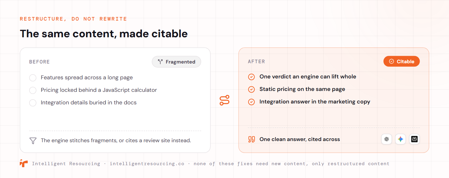 A before and after view of a SaaS comparison page. Before, the content is fragmented: features spread across a long page, pricing locked behind a JavaScript calculator, and integration details buried in the docs, so an engine stitches fragments or cites a review site instead. After, the same content is made citable: one verdict an engine can lift whole, static pricing on the same page, and the integration answer in the marketing copy, so one clean answer gets cited across ChatGPT, Gemini and Perplexity. None of these fixes need new content, only restructured content.