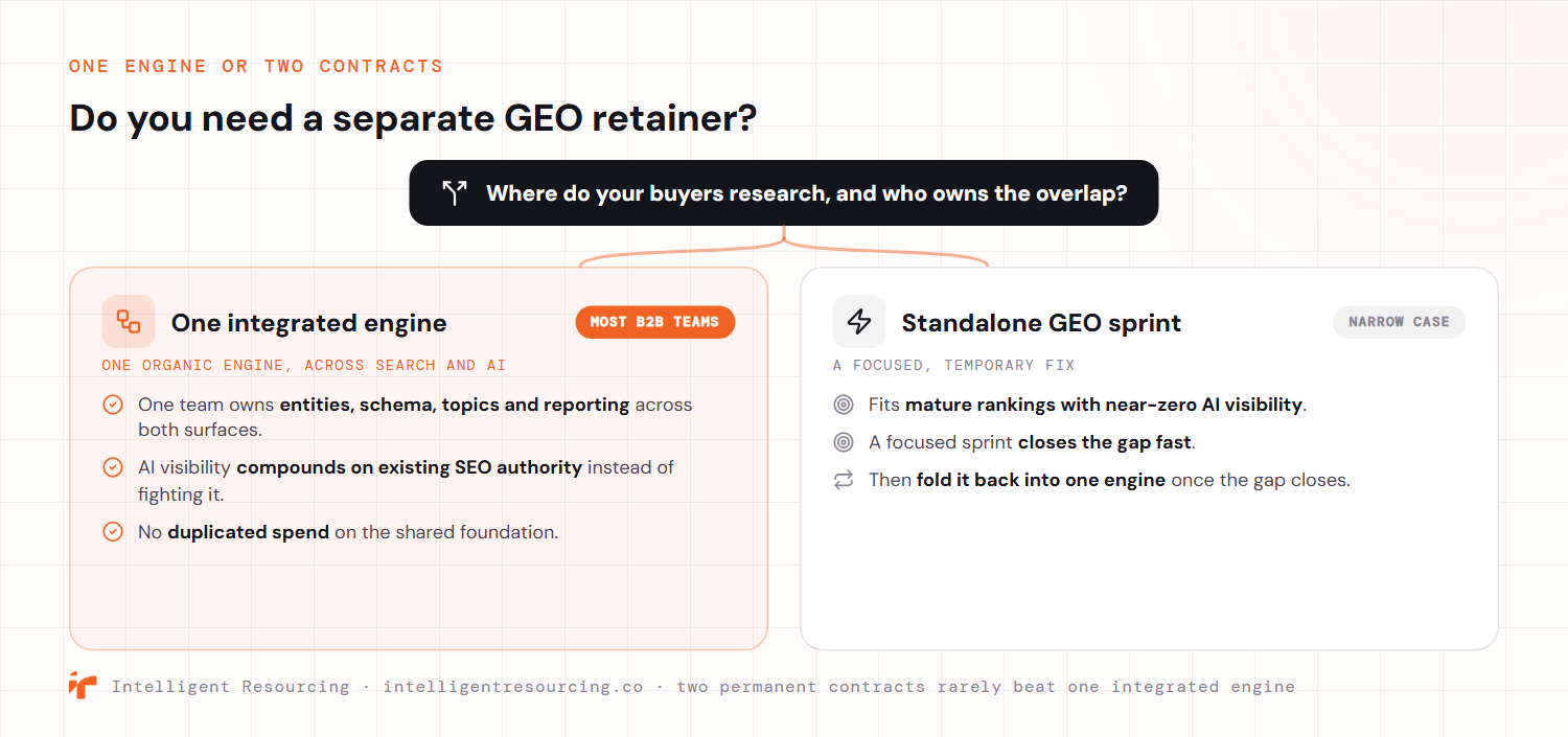 A decision fork on whether you need a separate GEO retainer, based on where your buyers research and who owns the overlap. For most B2B teams, one integrated engine wins: one team owns entities, schema, topics and reporting across both surfaces, AI visibility compounds on existing SEO authority, and there is no duplicated spend on the shared foundation. A standalone GEO sprint fits only the narrow case of mature rankings with near-zero AI visibility, where a focused sprint closes the gap fast and is then folded back into one engine, because two permanent contracts rarely beat one integrated engine.
