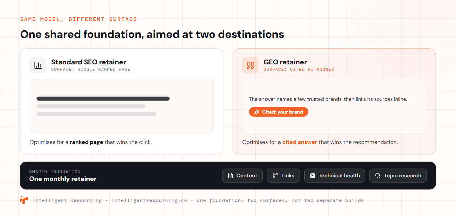 One shared foundation aimed at two destinations. A standard SEO retainer optimises for a ranked page on Google that wins the click, shown as a mock search result. A GEO retainer optimises for a cited AI answer that wins the recommendation, shown as an answer card that cites your brand. Both draw on the same single monthly retainer covering content, links, technical health and topic research, so the work is one foundation pointed at two surfaces, not two separate builds.