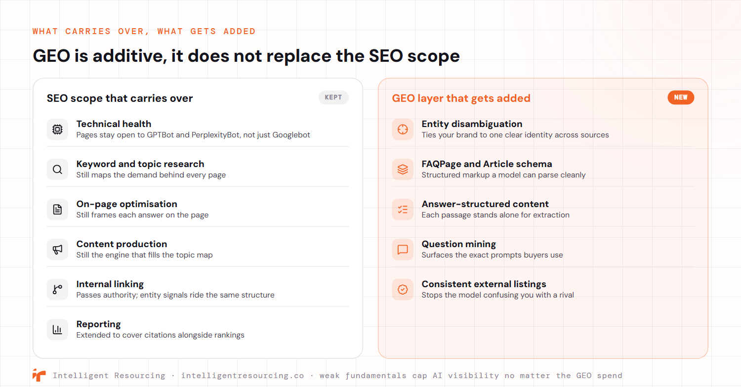 Two columns comparing deliverables. The SEO scope that carries over, marked Kept, covers technical health that keeps pages open to GPTBot and PerplexityBot, keyword and topic research, on-page optimisation, content production, internal linking, and reporting. The GEO layer that gets added, marked New, covers entity disambiguation, FAQPage and Article schema, answer-structured content for passage extraction, question mining, and consistent external listings. GEO is additive and does not replace the SEO scope, because weak fundamentals cap AI visibility no matter the GEO spend.