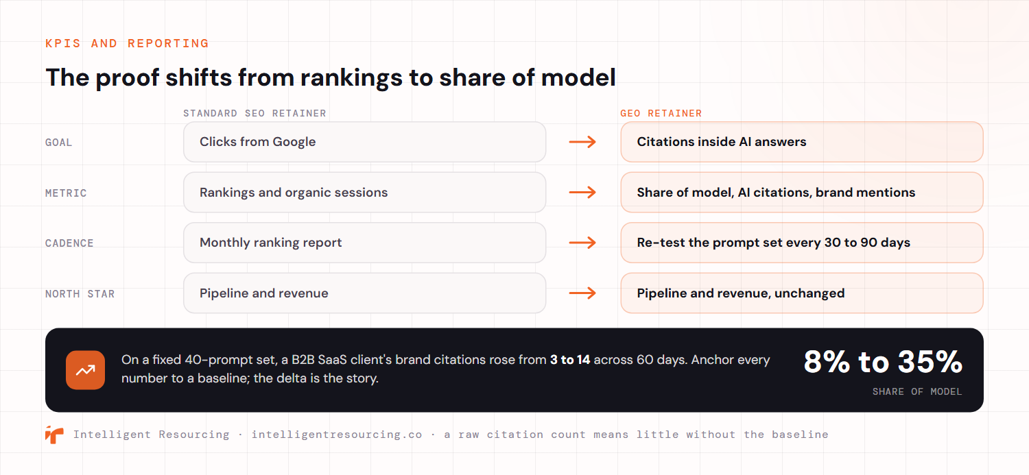 How the proof shifts from a standard SEO retainer to a GEO retainer. The goal moves from clicks from Google to citations inside AI answers. The primary metric moves from rankings and organic sessions to share of model, AI citations and brand mentions. The cadence moves from a monthly ranking report to re-testing the prompt set every 30 to 90 days. Pipeline and revenue stay the shared north star. On a fixed 40-prompt set a B2B SaaS client's brand citations rose from 3 to 14 across 60 days, moving share of model from 8% to 35%, because a raw citation count means little without the baseline.