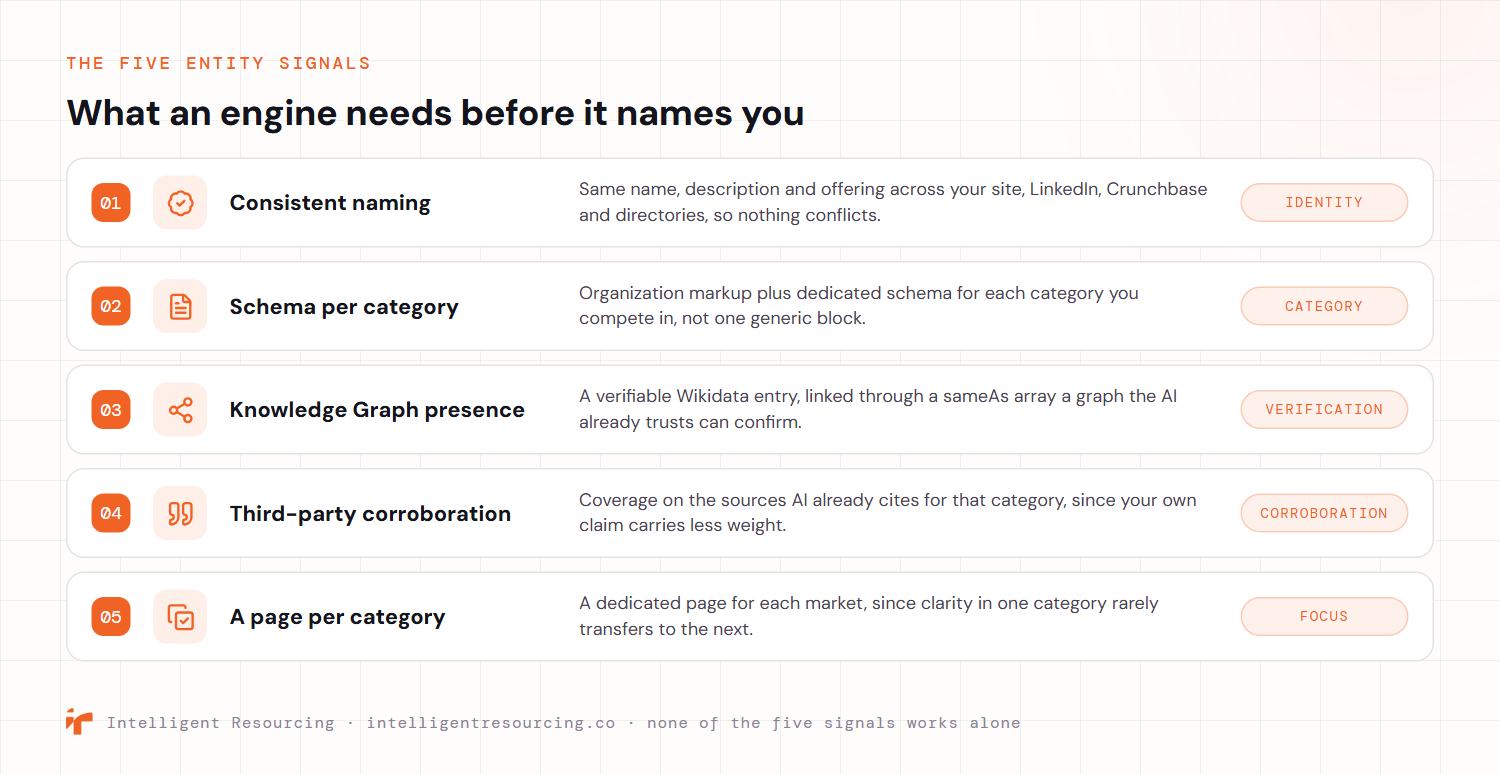 A checklist of the five entity signals an AI engine needs before it names a brand, each tagged by what it proves. One, consistent naming, the same name, description and offering across the site, LinkedIn, Crunchbase and directories, tagged identity. Two, schema per category, Organization markup plus dedicated schema for each category, tagged category. Three, Knowledge Graph presence, a verifiable Wikidata entry linked through a sameAs array, tagged verification. Four, third-party corroboration, coverage on the sources AI already cites, tagged corroboration. Five, a page per category, a dedicated page for each market, tagged focus. None of the five works alone.