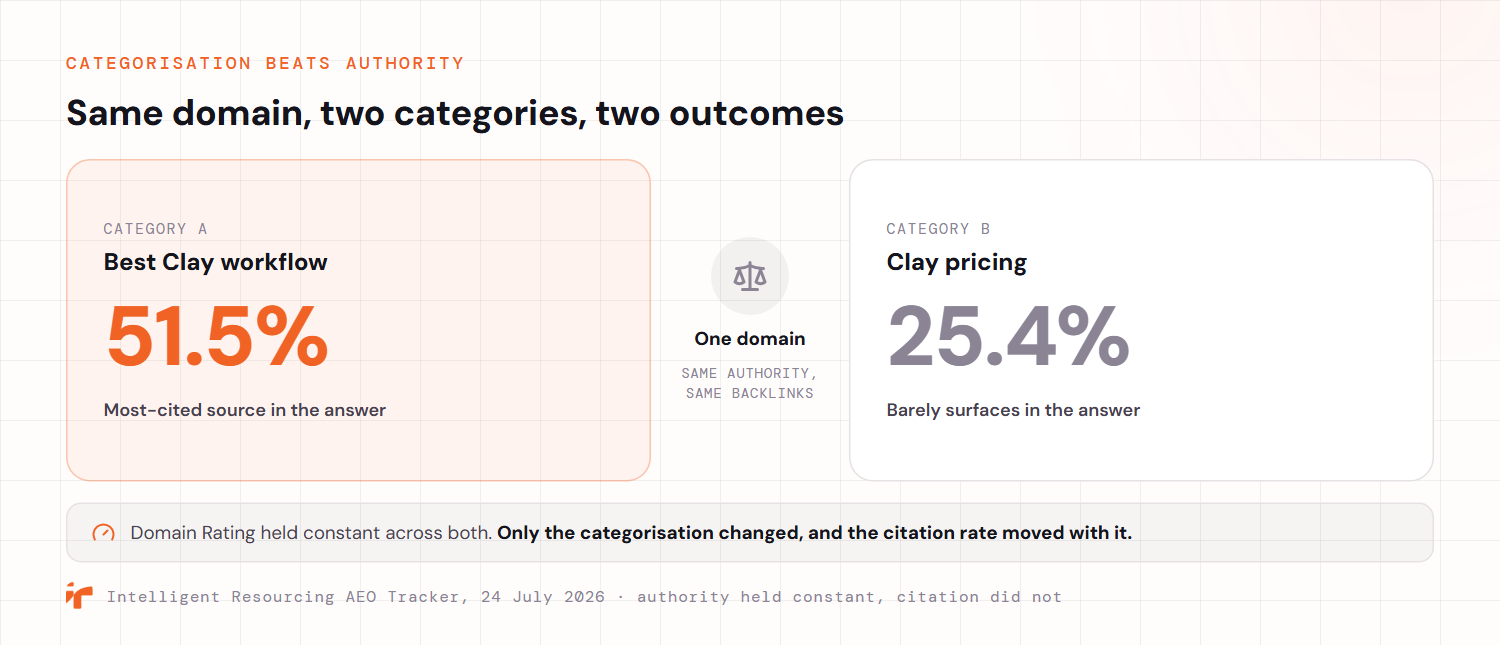 A split comparison of one brand on a single domain across two categories. In the Best Clay workflow category it is cited on 51.5% of answers as the most-cited source. In the adjacent Clay pricing category it is cited on just 25.4% of answers and barely surfaces. The middle marks one domain with the same authority and the same backlinks in both cases. Domain Rating was held constant, so only the categorisation changed and the citation rate moved with it.