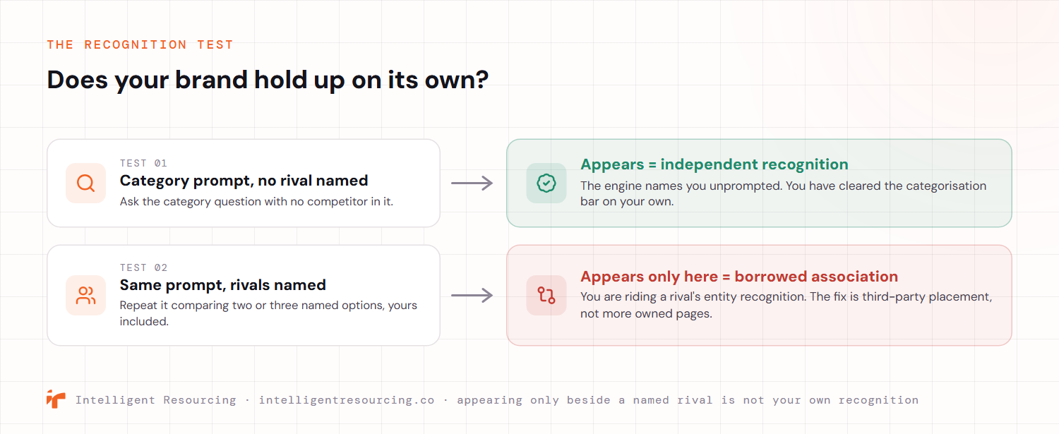 A two-test recognition check shown as a decision fork. Test one, run the category prompt with no rival named. If the brand appears, that is independent recognition: the engine names it unprompted and it has cleared the categorisation bar on its own. Test two, run the same prompt comparing named options with rivals included. If the brand appears only here, that is borrowed association: it is riding a rival's entity recognition, and the fix is third-party placement rather than more owned pages.