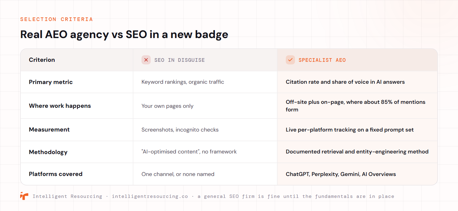 A comparison table scoring a real specialist AEO agency against SEO in disguise across five criteria. Primary metric: keyword rankings and organic traffic versus citation rate and share of voice in AI answers. Where work happens: your own pages only versus off-site plus on-page where about 85% of mentions form. Measurement: screenshots and incognito checks versus live per-platform tracking on a fixed prompt set. Methodology: AI-optimised content with no framework versus a documented retrieval and entity-engineering method. Platforms covered: one channel or none named versus ChatGPT, Perplexity, Gemini and AI Overviews. A general SEO firm is fine until the fundamentals are in place.